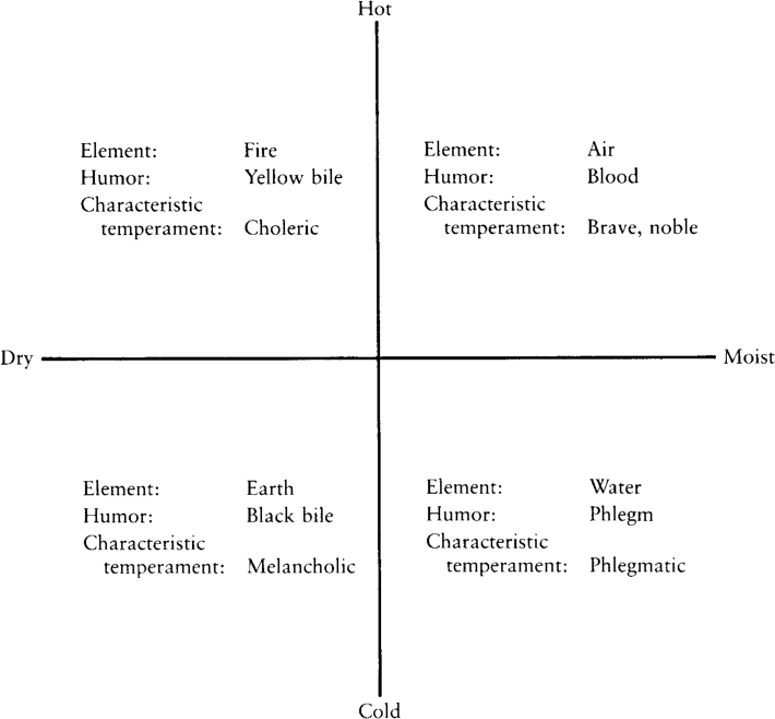 FIGURE 1 Elements, humors, and characteristic temperaments associated with combinations of the four qualities